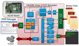 UNISIM Virtex 5 FXT Simulator block diagram